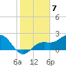 Coconut Point tide chart for Saturday, January 7, 2023