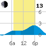 Coconut Point tide chart for Monday, February 13, 2023