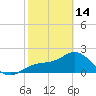 Coconut Point tide chart for Tuesday, February 14, 2023