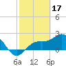 Coconut Point tide chart for Friday, February 17, 2023