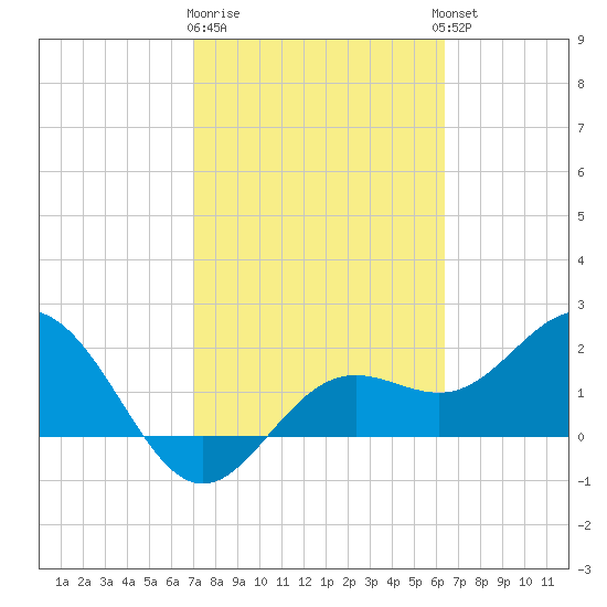 Coconut Point tide chart for Sunday, February 19, 2023