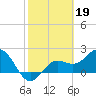 Coconut Point tide chart for Sunday, February 19, 2023