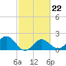 Coconut Point tide chart for Wednesday, February 22, 2023