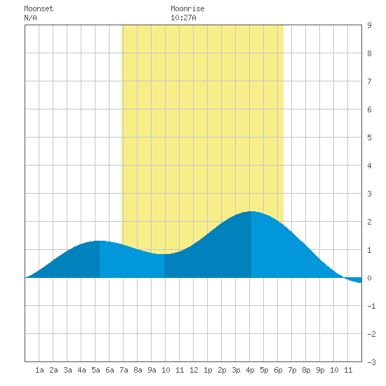 Coconut Point tide chart for Saturday, February 25, 2023