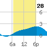 Coconut Point tide chart for Tuesday, February 28, 2023