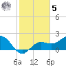 Coconut Point tide chart for Sunday, February 5, 2023