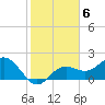 Coconut Point tide chart for Monday, February 6, 2023