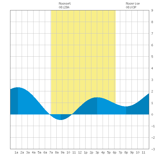 Coconut Point tide chart for Tuesday, February 7, 2023