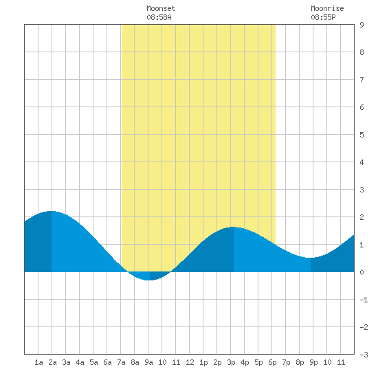 Coconut Point tide chart for Wednesday, February 8, 2023