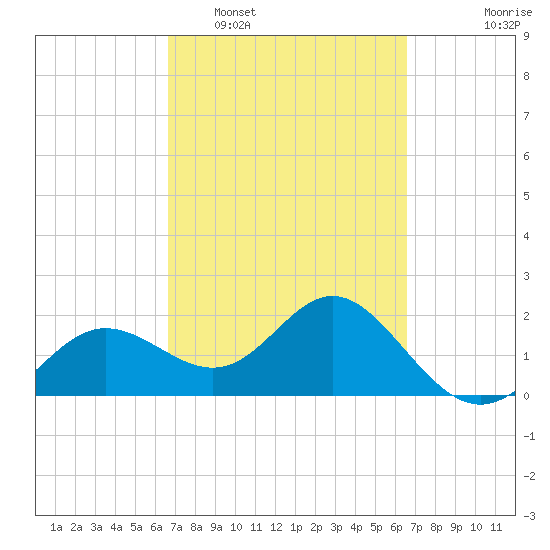Coconut Point tide chart for Saturday, March 11, 2023