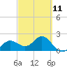 Coconut Point tide chart for Saturday, March 11, 2023