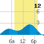 Coconut Point tide chart for Sunday, March 12, 2023