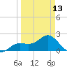 Coconut Point tide chart for Monday, March 13, 2023