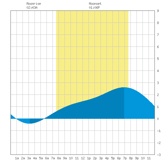 Coconut Point tide chart for Wednesday, March 15, 2023