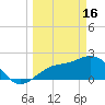 Coconut Point tide chart for Thursday, March 16, 2023