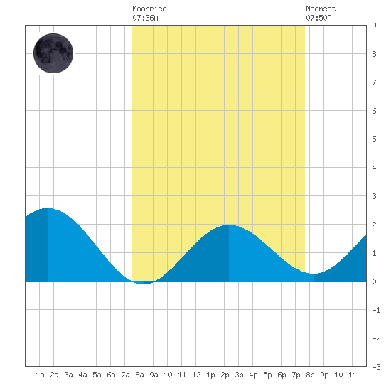 Coconut Point tide chart for Tuesday, March 21, 2023