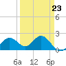 Coconut Point tide chart for Thursday, March 23, 2023