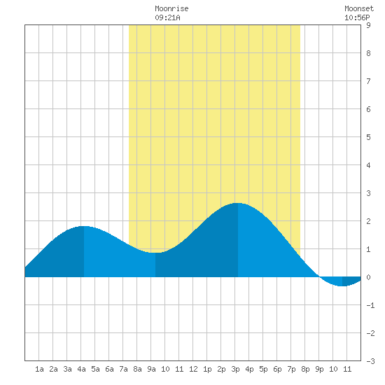 Coconut Point tide chart for Friday, March 24, 2023