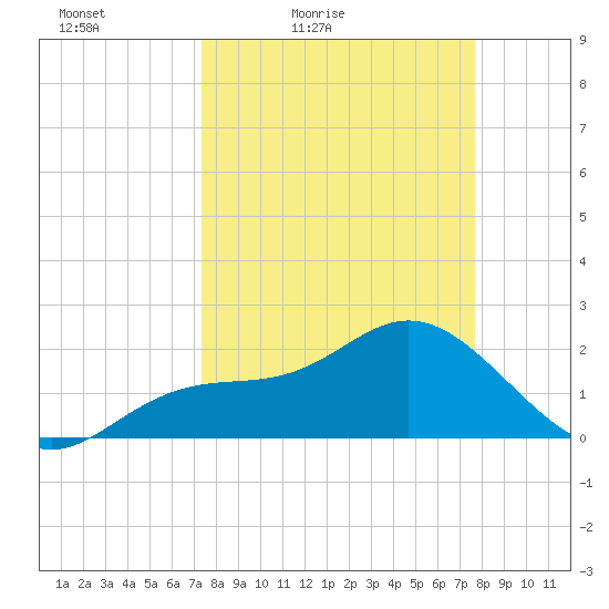 Coconut Point tide chart for Monday, March 27, 2023