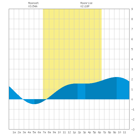 Coconut Point tide chart for Thursday, March 2, 2023