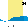 Coconut Point tide chart for Thursday, March 30, 2023