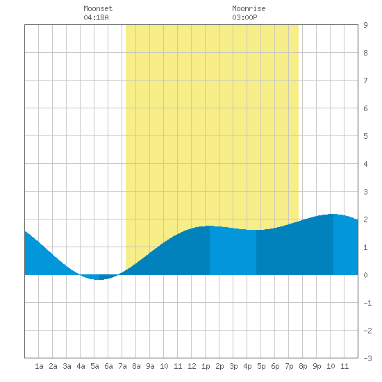 Coconut Point tide chart for Friday, March 31, 2023