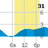 Coconut Point tide chart for Friday, March 31, 2023