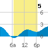 Coconut Point tide chart for Sunday, March 5, 2023