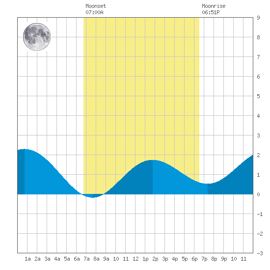 Coconut Point tide chart for Tuesday, March 7, 2023