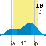 Coconut Point tide chart for Monday, April 10, 2023