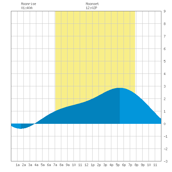 Coconut Point tide chart for Wednesday, April 12, 2023