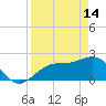 Coconut Point tide chart for Friday, April 14, 2023