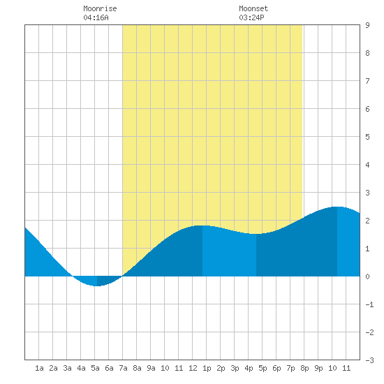 Coconut Point tide chart for Saturday, April 15, 2023