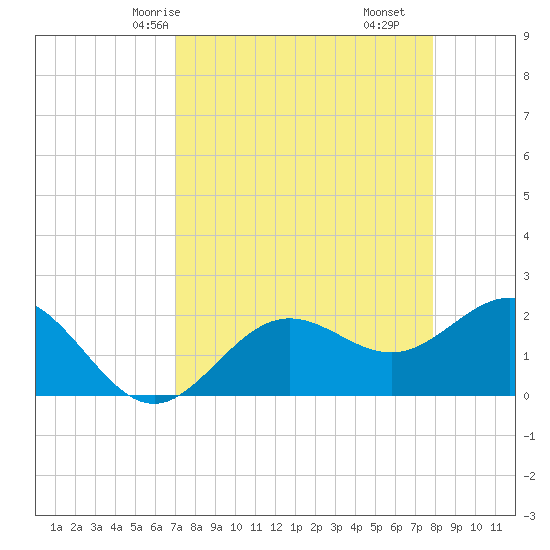 Coconut Point tide chart for Sunday, April 16, 2023