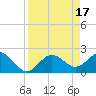 Coconut Point tide chart for Monday, April 17, 2023