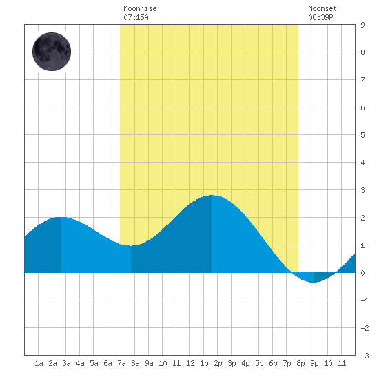 Coconut Point tide chart for Thursday, April 20, 2023