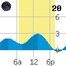 Coconut Point tide chart for Thursday, April 20, 2023