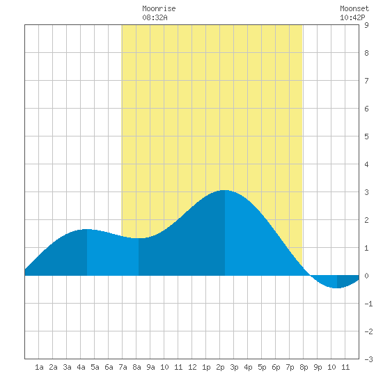 Coconut Point tide chart for Saturday, April 22, 2023