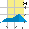 Coconut Point tide chart for Monday, April 24, 2023