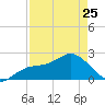Coconut Point tide chart for Tuesday, April 25, 2023