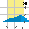 Coconut Point tide chart for Wednesday, April 26, 2023