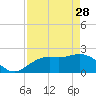 Coconut Point tide chart for Friday, April 28, 2023