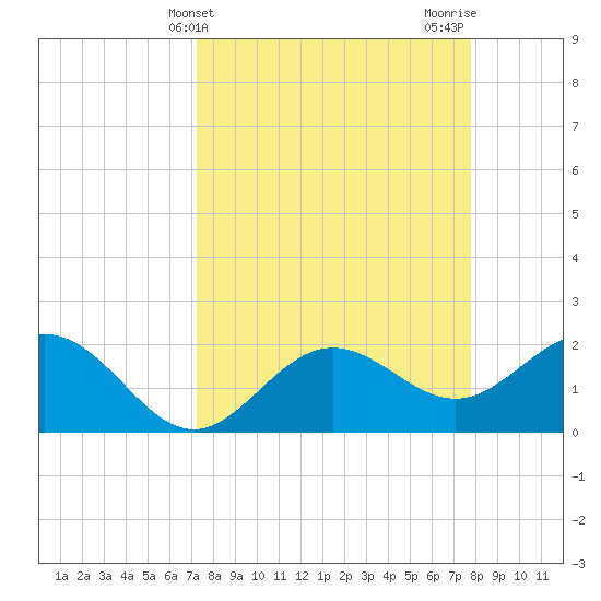 Coconut Point tide chart for Monday, April 3, 2023