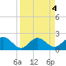 Coconut Point tide chart for Tuesday, April 4, 2023