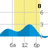 Coconut Point tide chart for Saturday, April 8, 2023