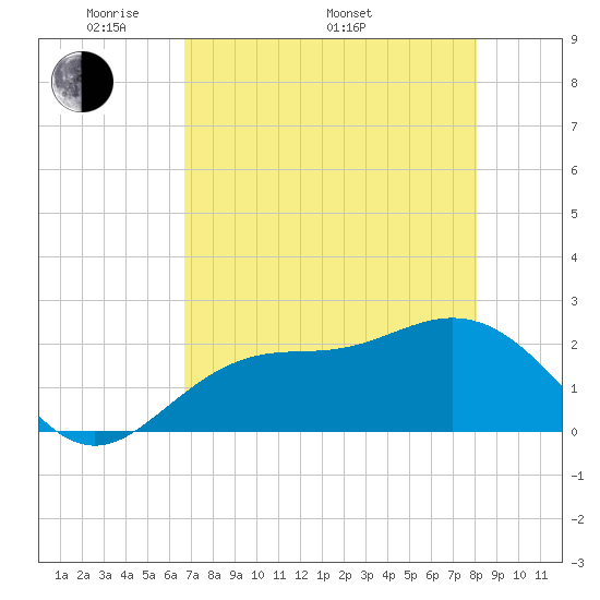 Coconut Point tide chart for Friday, May 12, 2023