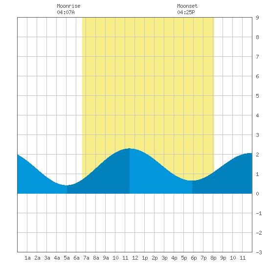 Coconut Point tide chart for Monday, May 15, 2023