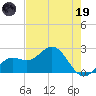 Coconut Point tide chart for Friday, May 19, 2023