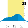 Coconut Point tide chart for Tuesday, May 23, 2023