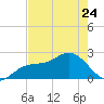 Coconut Point tide chart for Wednesday, May 24, 2023